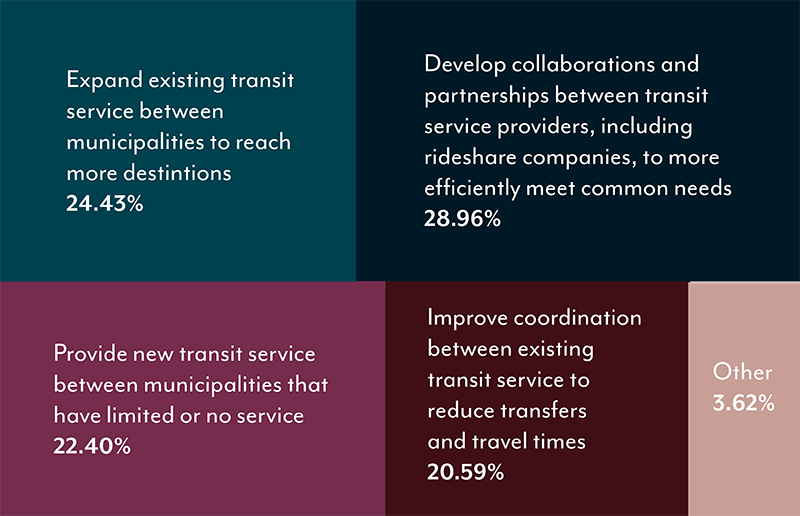 Figure 4-4 is a chart that shows how survey respondents ranked their priorities for
coordination improvements that would address human service transportation needs.